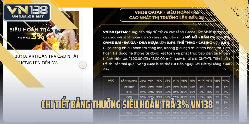 Chi tiết bảng thưởng siêu hoàn trả 3% VN138